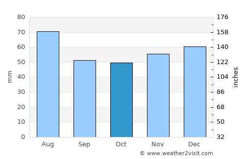 Burgdorf average rain in October