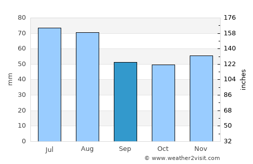Burgdorf average rain in September