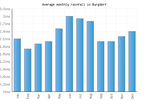 Burgdorf monthly rainfall chart (inches)