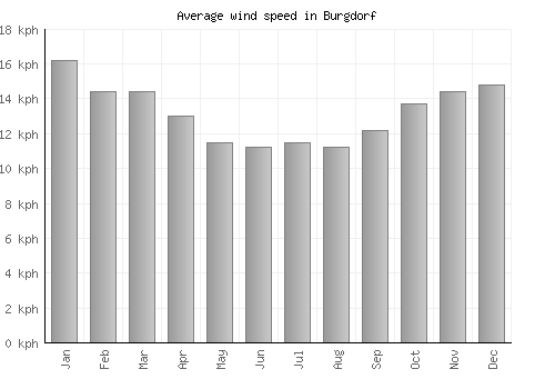 Burgdorf average winspeed by month (km/h)
