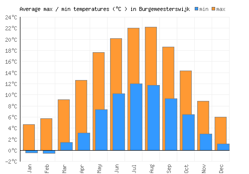 Burgemeesterswijk average minimum / maximum temperatures (Celsius)