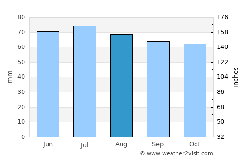 Burgemeesterswijk average rain in August