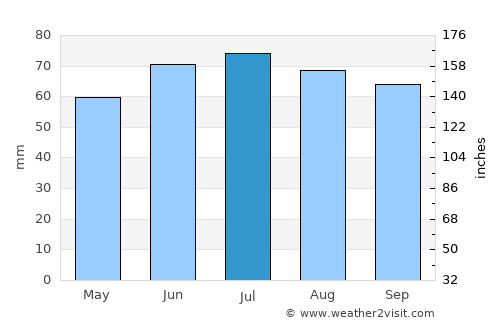 Burgemeesterswijk average rain in July