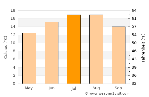 Burgemeesterswijk average temperature in July