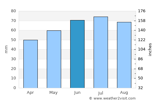 Burgemeesterswijk average rain in June