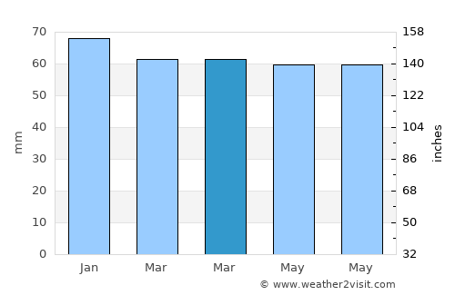 Burgemeesterswijk average rain in March