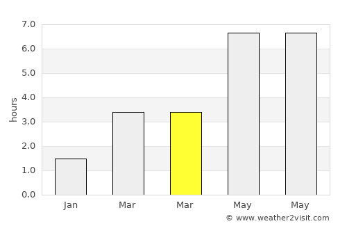 Burgemeesterswijk average rain in March