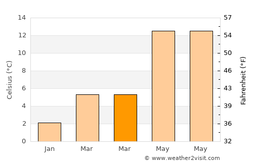Burgemeesterswijk average temperature in March