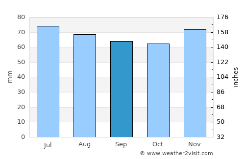 Burgemeesterswijk average rain in September