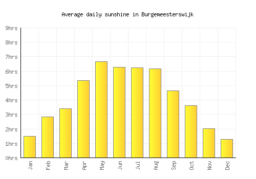 Burgemeesterswijk average daily sunshine chart