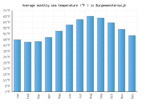 Burgemeesterswijk average sea temperature chart (Fahrenheit)