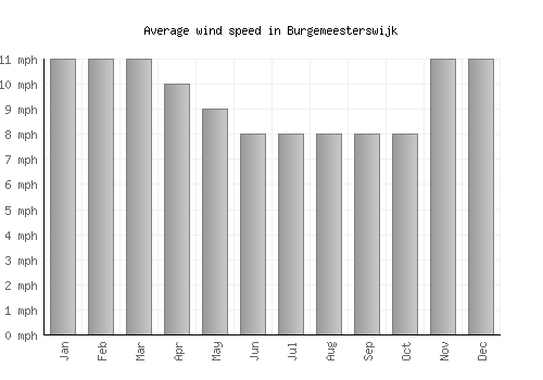 Burgemeesterswijk average winspeed by month (mph)
