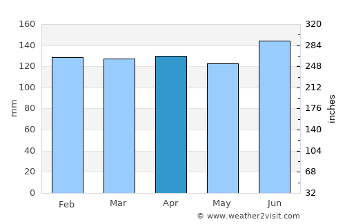Burgeo average rain in April