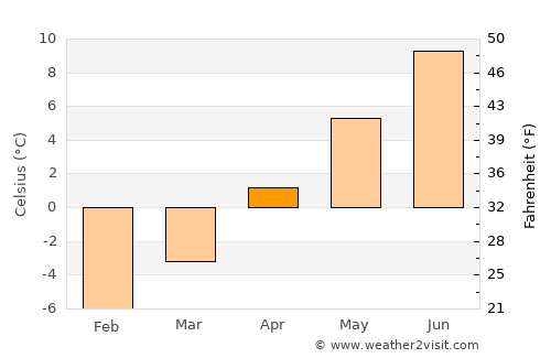 Burgeo average temperature in April
