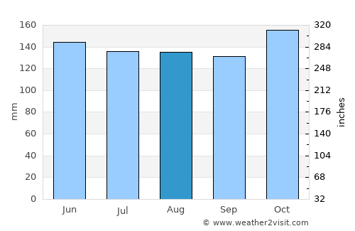 Burgeo average rain in August