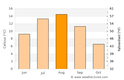 Burgeo average temperature in August