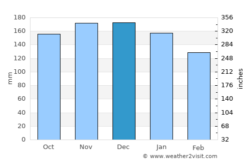 Burgeo average rain in December