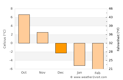 Burgeo average temperature in December