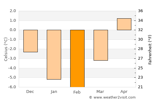 Burgeo average temperature in February