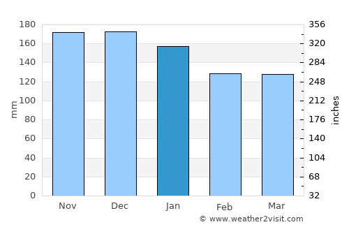Burgeo average rain in January