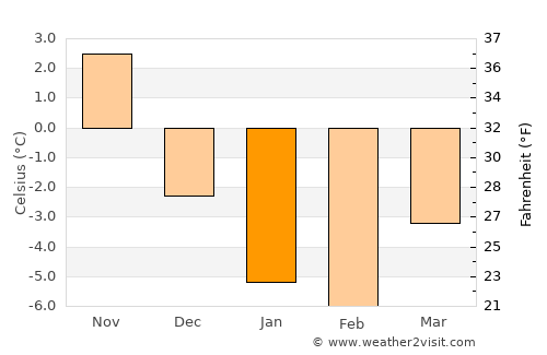 Burgeo average temperature in January