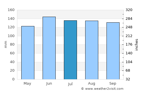 Burgeo average rain in July