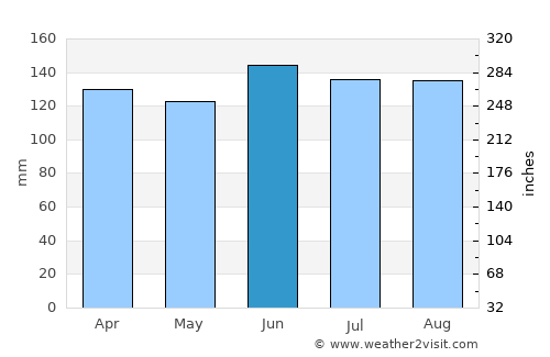 Burgeo average rain in June