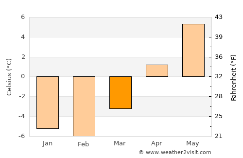 Burgeo average temperature in March