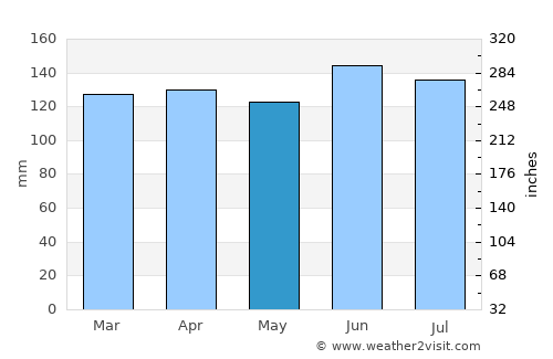 Burgeo average rain in May