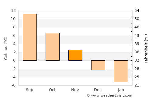Burgeo average temperature in November