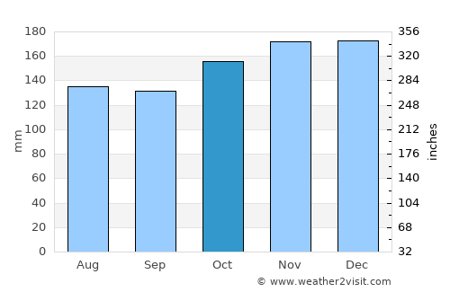 Burgeo average rain in October