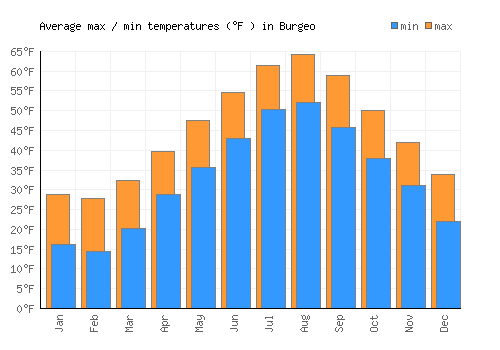 Burgeo average minimum / maximum temperatures (Fahrenheit)