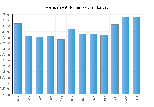 Burgeo monthly rainfall chart (inches)