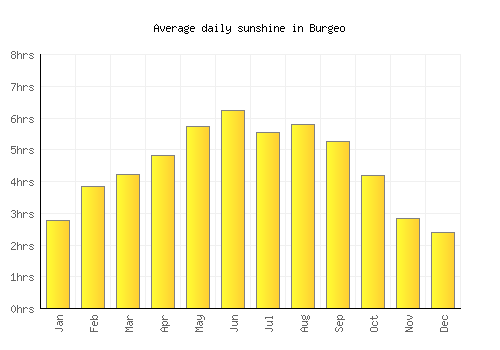 Burgeo average daily sunshine chart