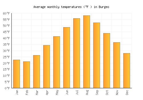 Burgeo average temperature chart (Fahrenheit)