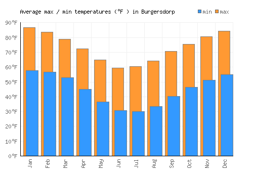 Burgersdorp average minimum / maximum temperatures (Fahrenheit)