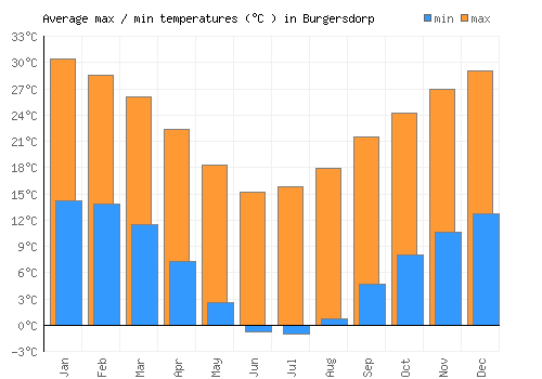Burgersdorp average minimum / maximum temperatures (Celsius)