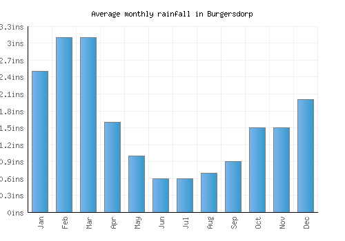 Burgersdorp monthly rainfall chart (inches)