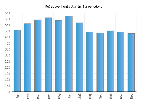 Burgersdorp relative humidity averages
