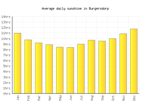 Burgersdorp average daily sunshine chart