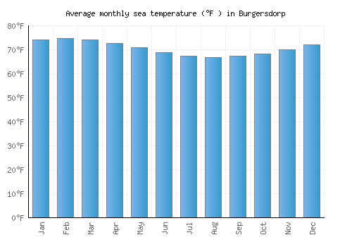 Burgersdorp average sea temperature chart (Fahrenheit)