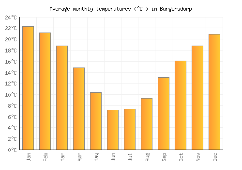 Burgersdorp average temperature chart (Celsius)