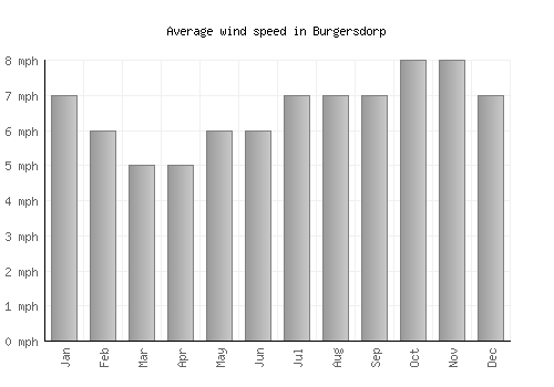 Burgersdorp average winspeed by month (mph)