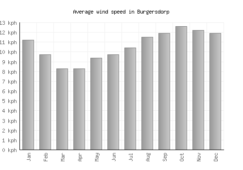 Burgersdorp average winspeed by month (km/h)