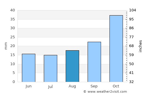 Burgersdorp average rain in August