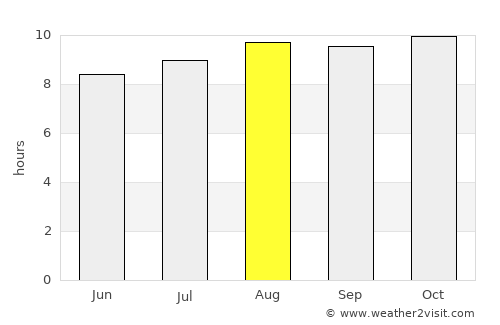 Burgersdorp average rain in August