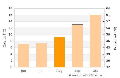 Burgersdorp average temperature in August
