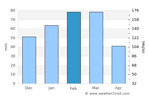 Burgersdorp average rain in February