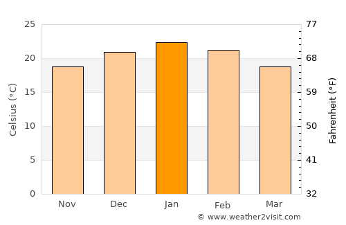Burgersdorp average temperature in January