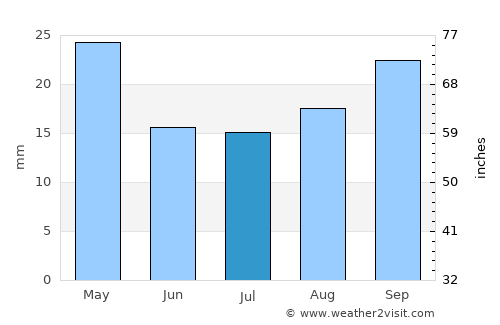 Burgersdorp average rain in July